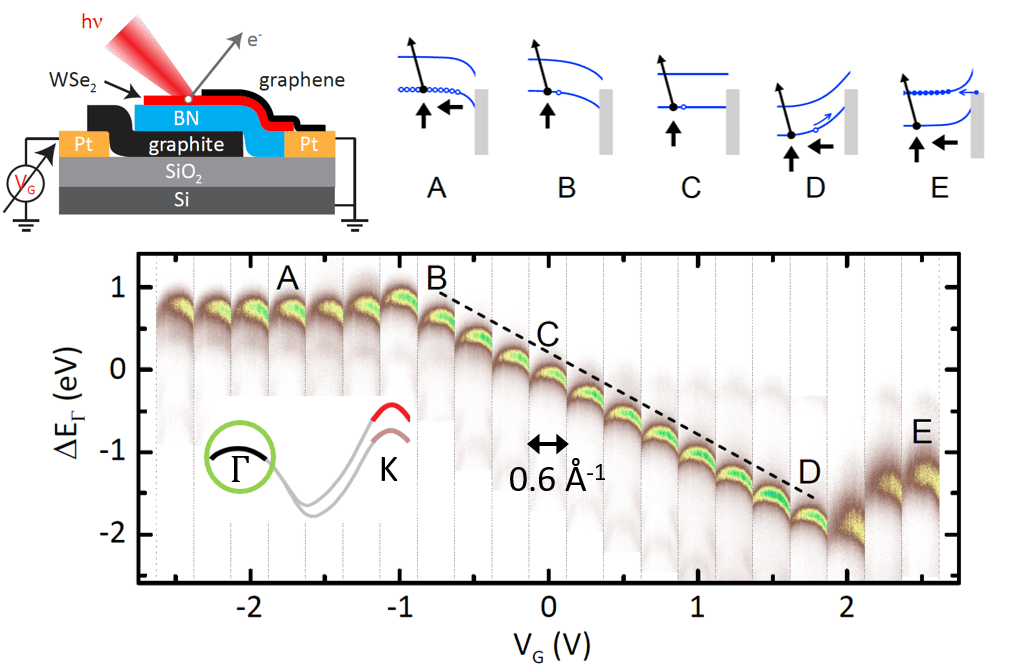 Visualizing electrostatic gating effects in two-dimensional heterostructures